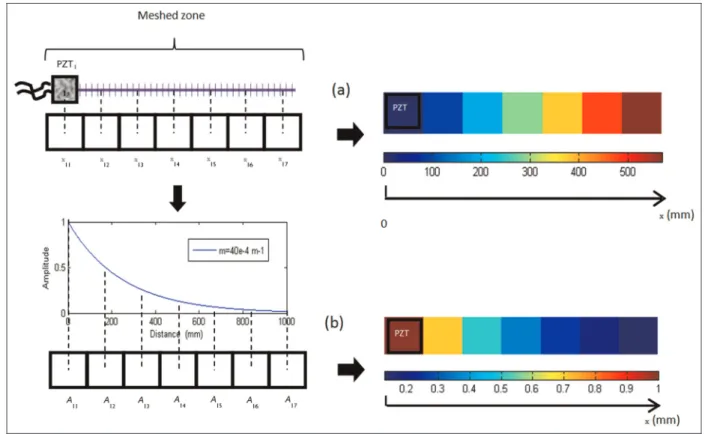 Figure 4 gives an example of mesh of a 1D structure (Figure 4(a)) and of mesh using IDW interpolation for a sensor located at one extremity (Figure 4(b)).