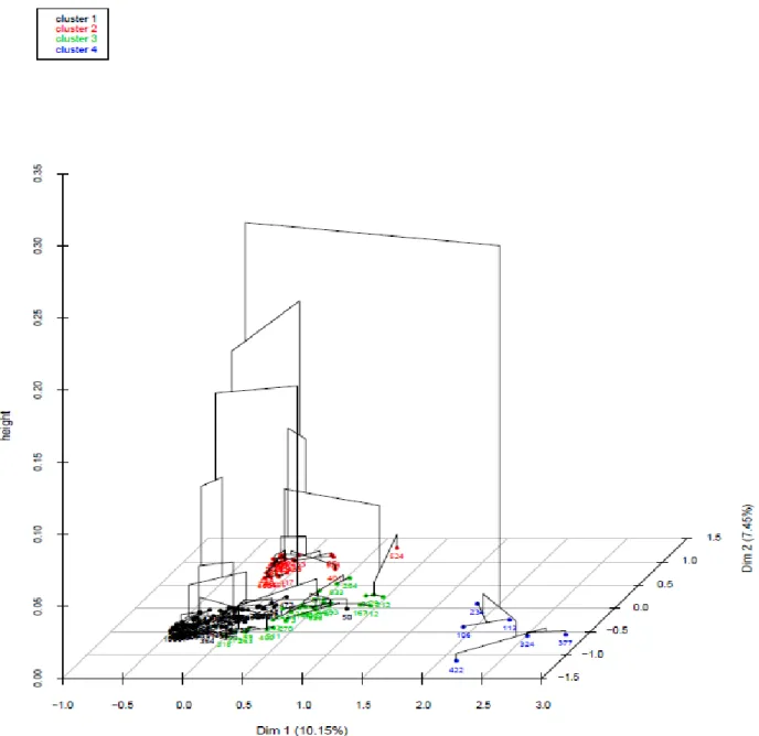 Figure 5 : Représention de l’arbre hiérarchique sur le plan factorielle 