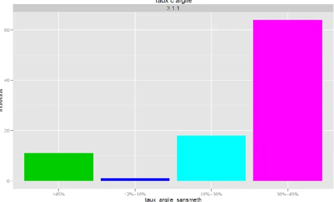 Figure 7: Résultats de la classification sur les variables analysées 