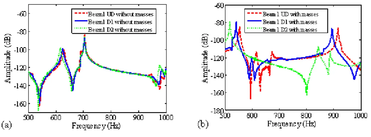 Figure 6 Comparison of frequency response functions (FRF) of Beam 1 at measurement point 5 for  the states UD (undamaged), D1 (damaged at 4 impact points) and D2 (damaged at 8 impact points)  for (a) Beam 1 without end masses and (b) Beam 1 with end masses
