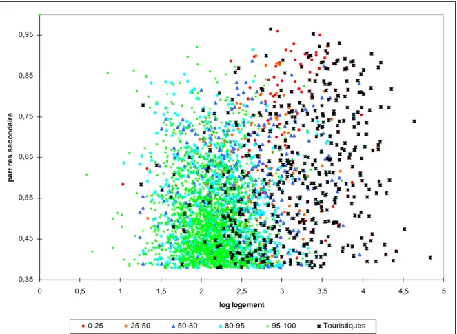 Figure  2 :  Positionnement  des  communes  à  forte  proportion  d’habitats  secondaires  selon  le  nombre de logements (en logarithme base 10) et la part de résidences secondaires, regroupées  en  séries  (points  de  couleurs  différents)  selon  la  p