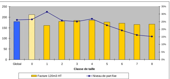 Figure 3 : Montant moyen de la facture 120 m³ (en euros, échelle de gauche) et proportion de la  part fixe (en %, échelle de droite) selon les classes de taille 5
