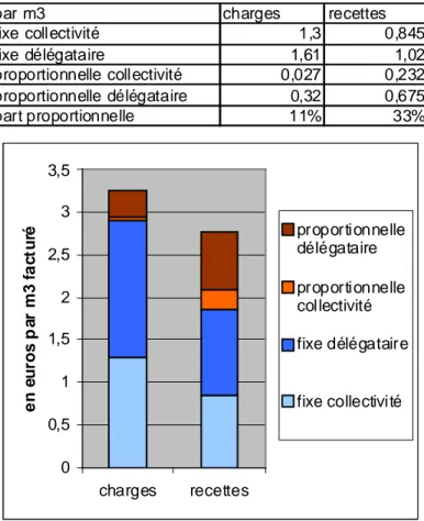 Figure 6 : Comparaison des charges comptables d’exploitation et des recettes d’exploitation du  service  par  m 3   facturé  pour  la  situation  avant  changement  de  tarification  (en  distinguant  les  parts délégataire et collectivité)