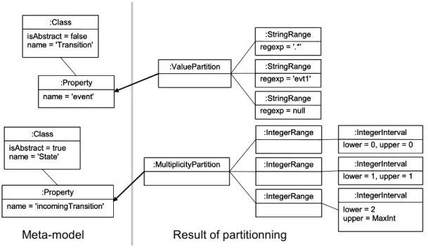 Figure 6 – Partitions and ranges 