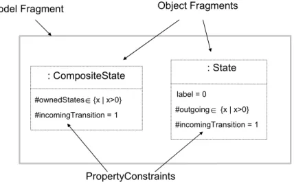 Figure 7 – A model fragment 