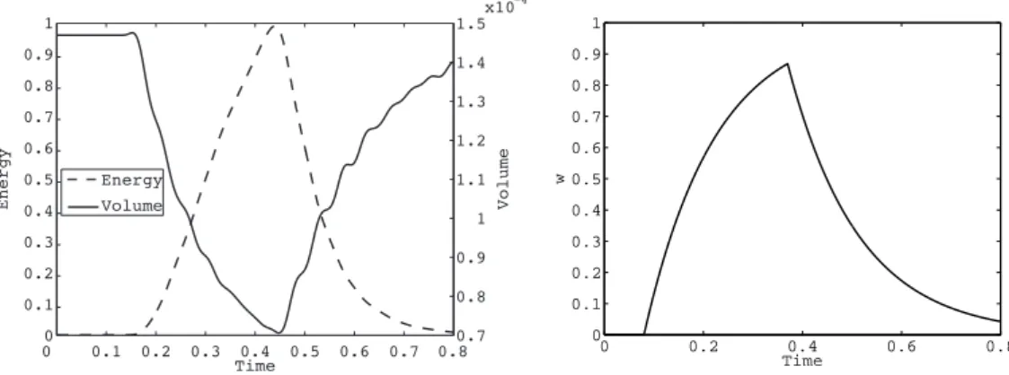 Figure 2: Energy and volume of the cavity for the reference solution (left)– Electrical activation profile (right)