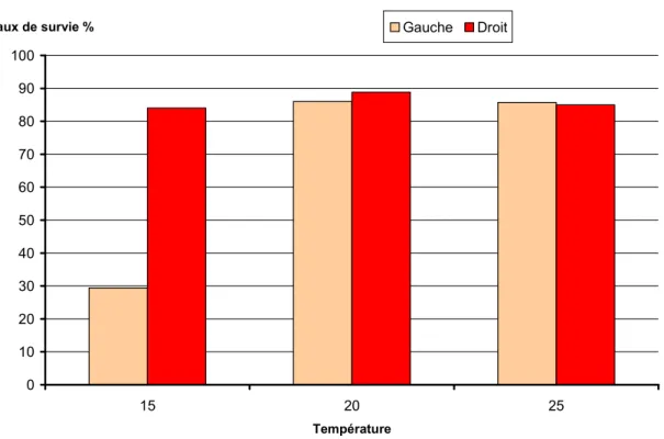 Figure  15 :   Taux  de  survie  (en  %  du  nombre  de  départ)  à  20°C,  48  heures  après  éclosion,  de  larves  issues  d’œufs incubés à 15, 20 et 25°C (réplicats gauche et droit) 