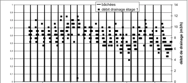 Figure 5 : Débit de drainage des filtres du premier étage 