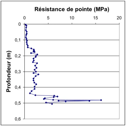 Figure 2 : Résistance de pointe - Deuxième étage 