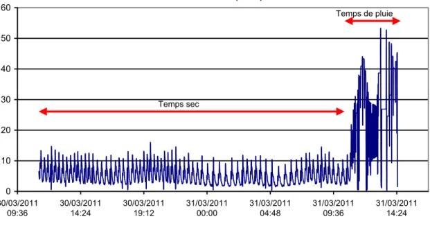 Figure 3 : Débits entrée filtres du premier étage 