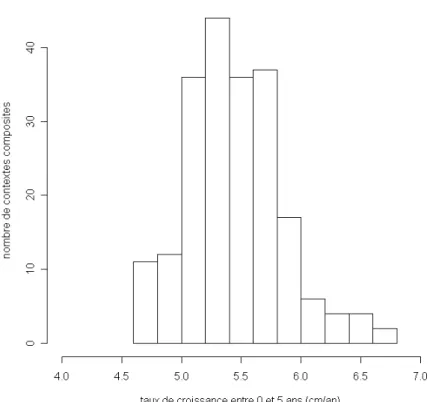 Figure 2 : Histogramme des taux de croissances des femelles pour 209 contextes composites 