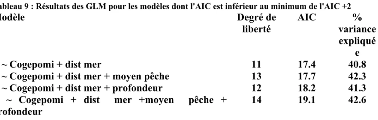 Tableau 9 : Résultats des GLM pour les modèles dont l'AIC est inférieur au minimum de l'AIC +2  Modèle Degré  de  liberté  AIC % variance  expliqué e 
