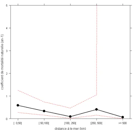 Figure 9 : Effet des modalités de la variable « distance à la mer » dans  le GLM prédisant le coefficient de  mortalité totale 