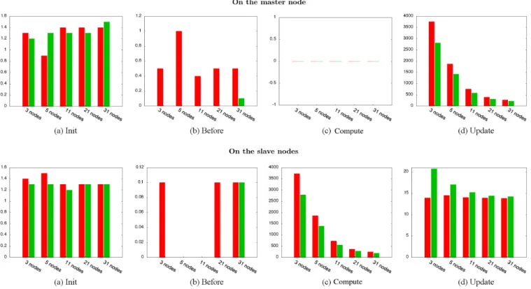 Fig. 4. Execution time (in seconds) vs. number of nodes.