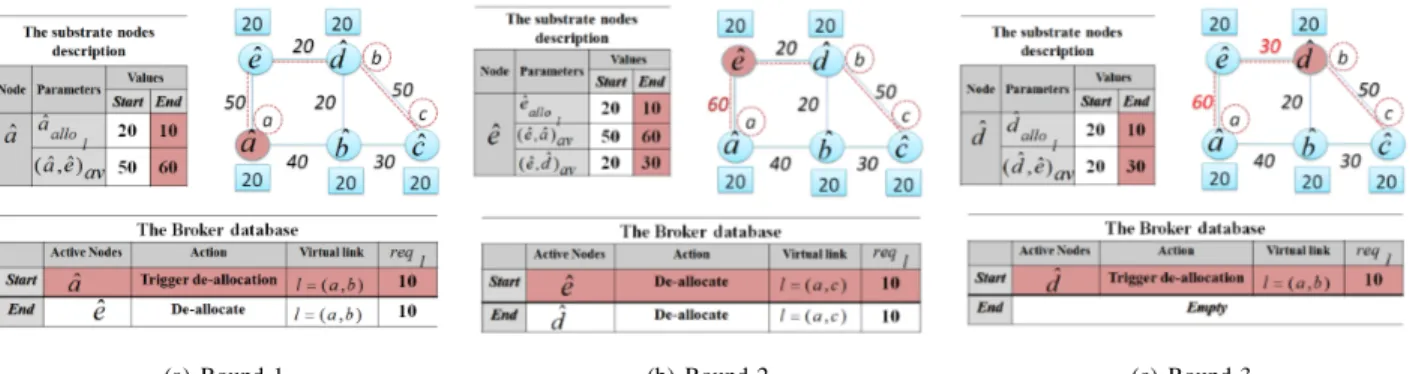 Figure 2 depicts a detailed example of the algorithm ex- ex-ecution. We use the VN and SN of figure 1