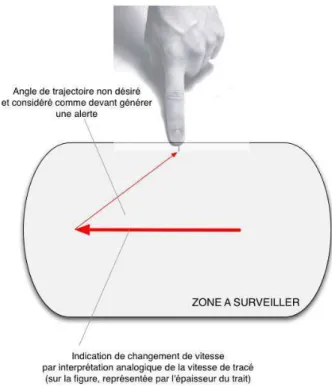 Figure 2 : exemple de définition de règle par geste analogique 