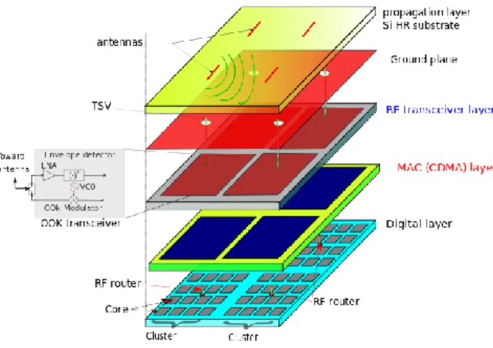 Fig. 1 : The different layers of a Wireless network on Chip 