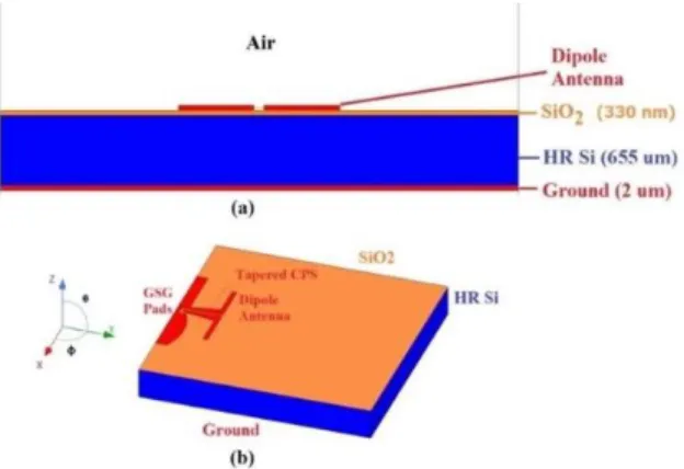 Fig.  2:  Design  of  dipole  antenna:  (a)  stack  layer;  (b)  3D  view  of  dipole  antenna with feeding transition 