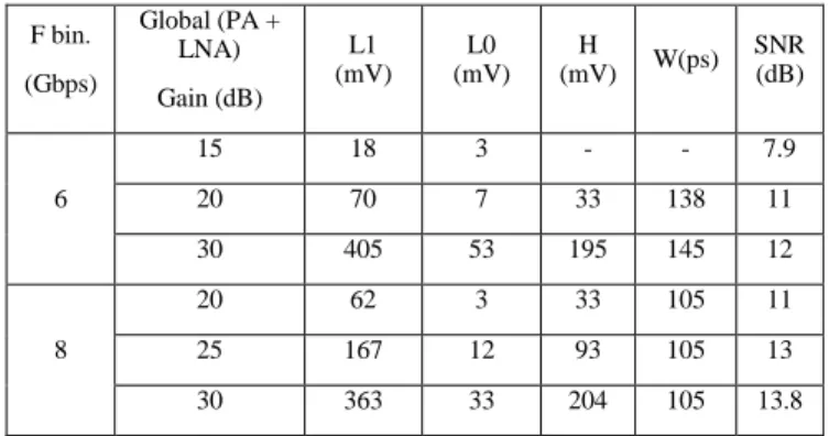 Table 2: Eye diagram characteristics for adjacent antenna transmissions in the  mm Wave band  F bin