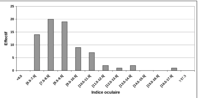 Figure 3.4 : Distribution par classes de l’indice oculaire des anguilles radiomarquées 