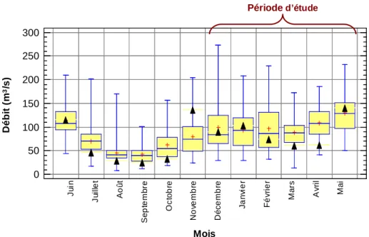 Figure 4.2 : Débits moyens mensuels sur la période 2009-2010 (triangles noirs) et boites de  dispersion des débits moyens mensuels sur la période de référence 