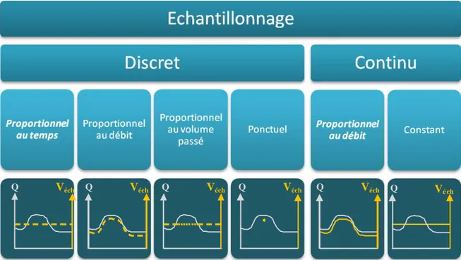 Figure 1 : Les différents modes d’échantillonnage « actifs » (adapté de (Ort et al., 2010)