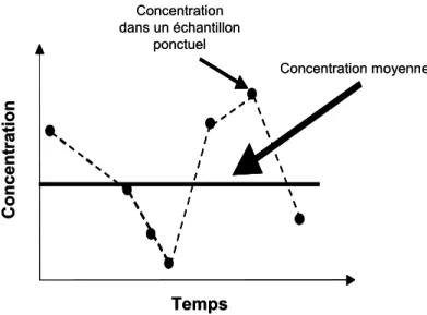 Figure 5 : Comparaison des informations fournies par échantillonnage passif et ponctuel  Les échantillonneurs intégratifs peuvent être déployés, en général, sur des périodes  de 15 jours à 1 mois