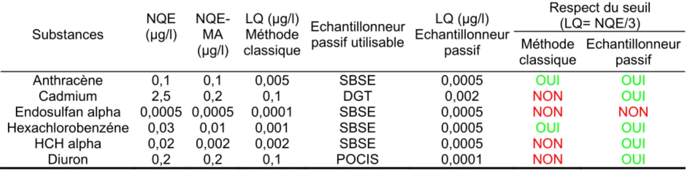 Tableau 1. Exemple de comparaison des techniques d'analyse dans l'eau : "échantillonneurs  passifs" / "méthodes classiques" pour quelques substances de la DCE (la comparaison pour  les 41 substances de la DCE est disponible dans (Le Goff et