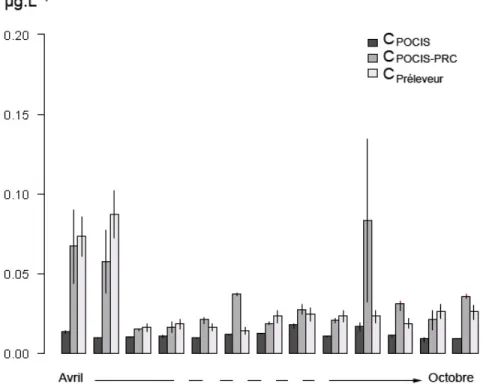 Figure 14. Evolution temporelle des concentrations en atrazine dans le Ruiné en 2009,  comparaison entre les données POCIS (avec et sans correction avec le PRC) et préleveur 