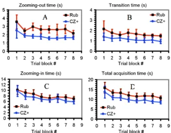 Figure 6. Time performance for each technique and each  block of the session. Total acquisition time (panel D) is  decomposed into three components, zooming-out time (A), 