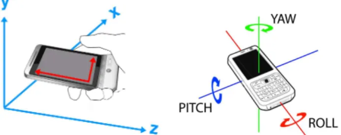 Figure 1.  The two motion space on/of the device (left). The  three axes of rotation of the device, defined in its own 