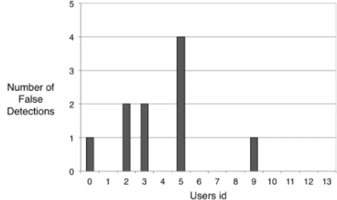 Figure 8. Number of false positives per participant over the  24h real-world logging period