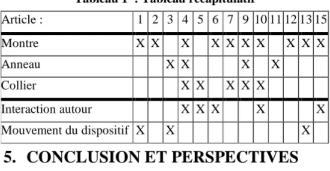 Tableau 1  : Tableau récapitulatif 