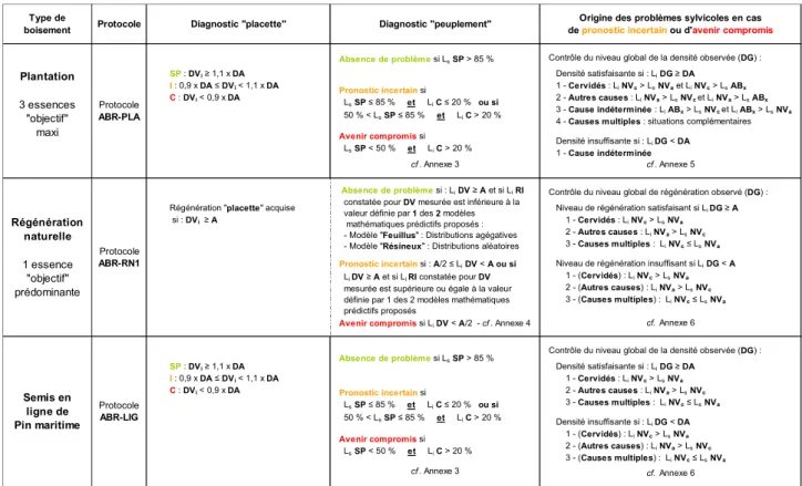 Tableau 6 : Procédures d’élaboration des diagnostics sylvicoles pour les peuplements sensibles à l’abroutissement 