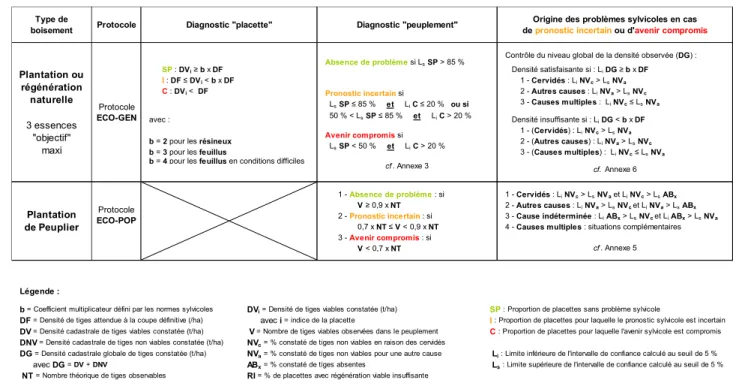 Tableau 7 : Procédures d’élaboration des diagnostics sylvicoles pour les peuplements sensibles à l’écorçage 