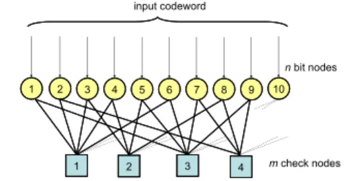 Figure 1. Bipartite graph of a LDPC code.