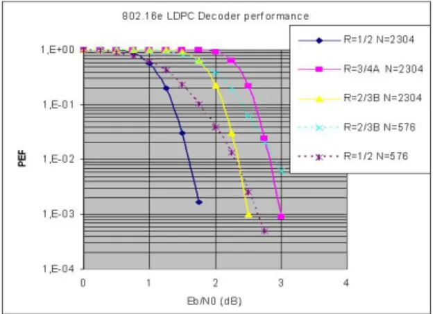 Figure 2. 802.16e LDPC decoder perfor- perfor-mance.