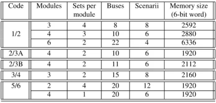 Figure 5 shows the memory organization in the case of a four-module architecture (case r = 1/2)