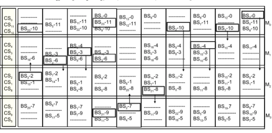 Figure 5. Data memory organization and scenario example for bit node and check node processing.