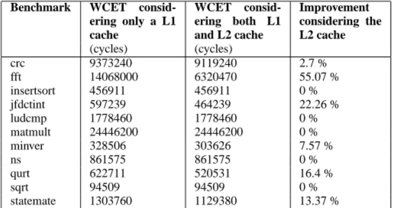 Table 3 : Evaluation of the static multi-level n-way analysis (4-way L1 cache, 8-way L2 cache, cache sizes of 1KB (resp.