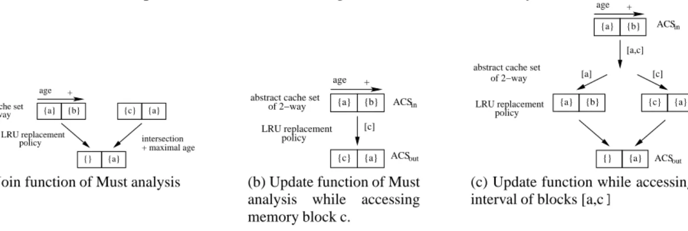 Figure 3 : Update M ust and Join M ust functions