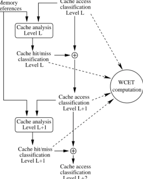 Figure 4 : Multi-level non-inclusive data cache analysis frameworkDifferent classifications have been defined to represent if 