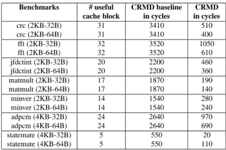 Table 5. Estimated Cache-Related Migration Delay (CRMD)