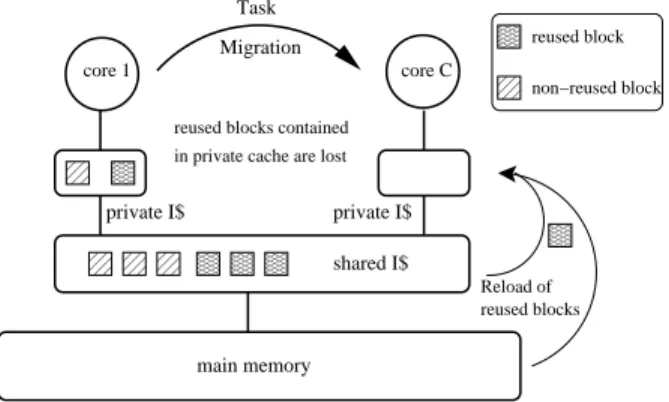 Figure 1. Impact of task migration on cache contents