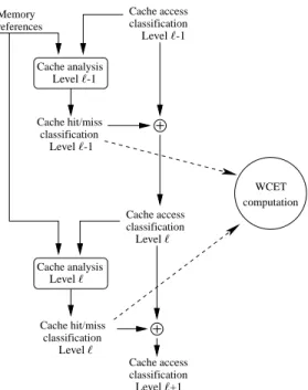 Figure 3. Multi-level cache analysis without task migration