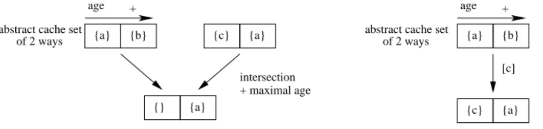 Figure 4. J oin and U pdate functions for the Must analysis with LRU replacement The CHMC of reference r is used to compute the cache