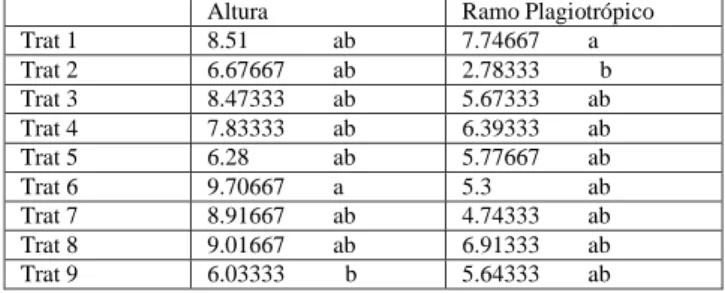 Tabela 1. Médias seguidas pela mesma letra na coluna não se diferem entre si, de acordo com o teste Tukey ao nível  de 5 % de probabilidade
