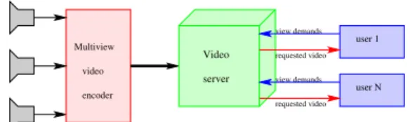 Fig. 1: In the IMVS paradigm the video is first pre-encoded, stored in a video server and afterwards sent to the users, according to their requests
