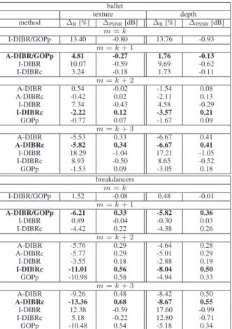 Table 4: Rate-distortion performance for texture video (averaged over the two sequences) by the Bjontegaard metric [15] wrt the optimal combination.