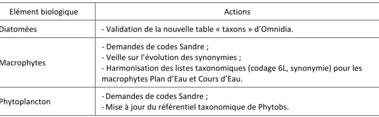 Tab. 2 : actions réalisées pour le maintien des référentiels taxonomiques en 2015. 